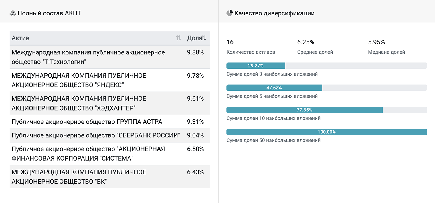 Внутри карточки каждого биржевого фонда представлен его состав