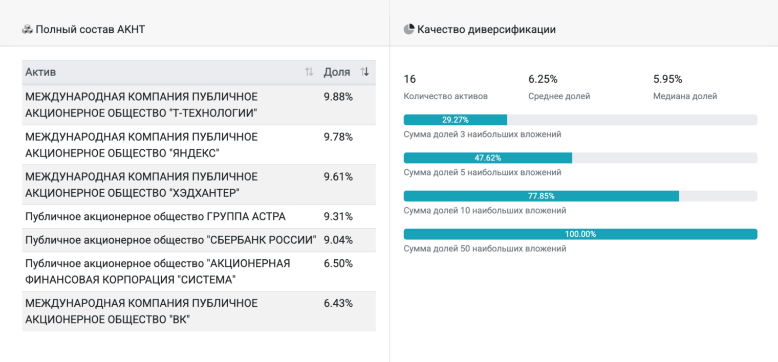 Внутри карточки каждого биржевого фонда представлен его состав