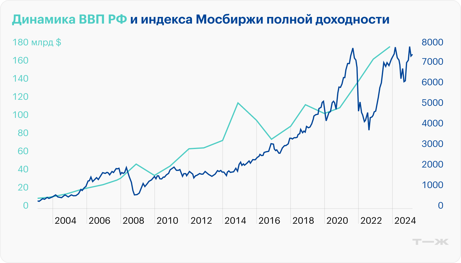 Источник: Мосбиржа и Worldbank