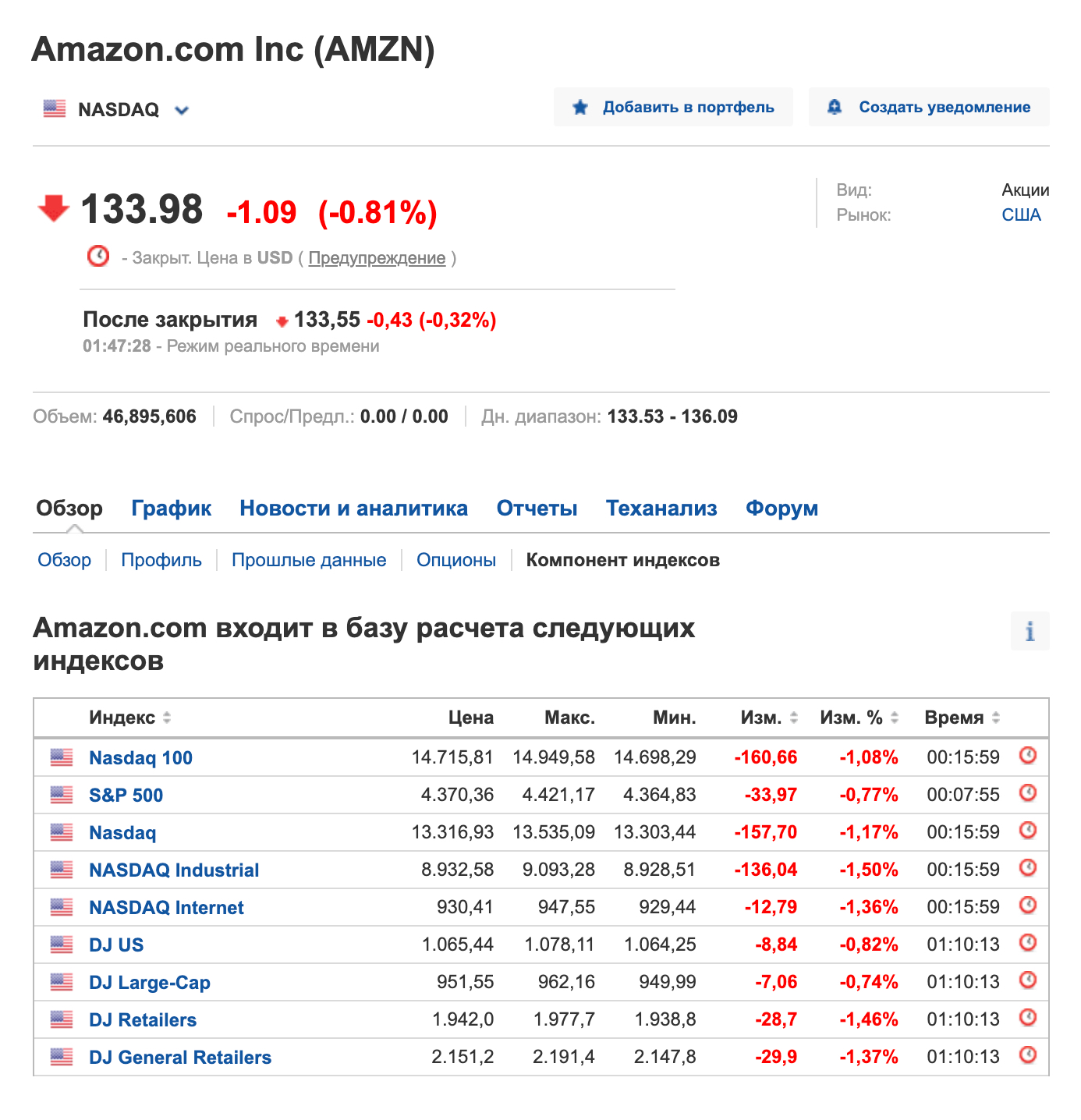 Список различных индексов, в которые включена компания Amazon
