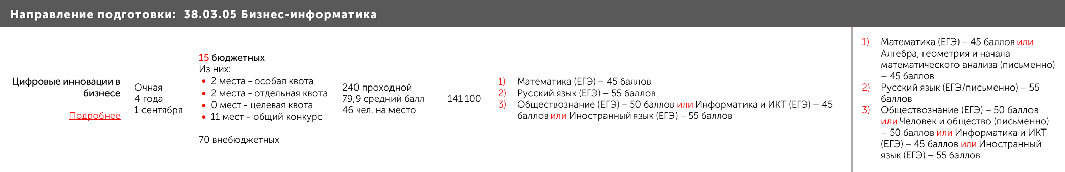 Распространенный перечень экзаменов для экономистов: математика профильного уровня и русский язык. В качестве третьего экзамена вуз предлагал выбрать обществознание, информатику или иностранный язык. Если у абитуриента были результаты по нескольким предметам, учитывали лучшие. Источник: МГПУ