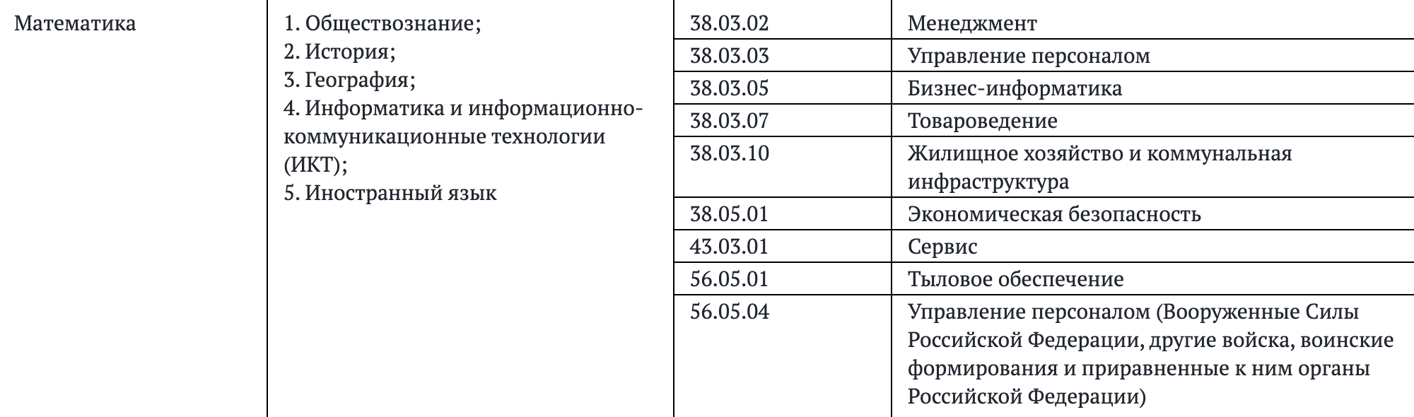 Однако вуз мог к указанным выше предметам по выбору добавить еще историю и географию. Точный набор предметов устанавливается ежегодно для каждой приемной кампании. Источник: Приказ Минобрнауки от 6.08.2021 № 722