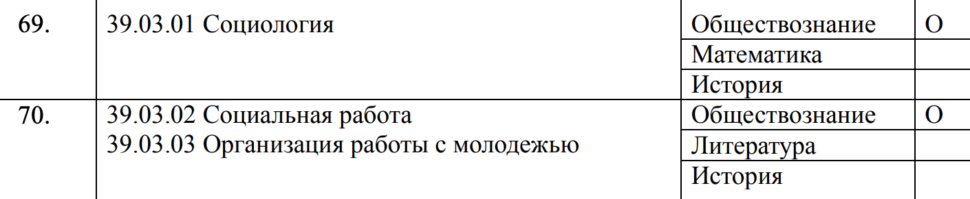 Иностранный язык планируют исключить даже из некоторых гуманитарных специальностей: социологии и социальной работы. Источник: Письмо Минобрнауки РФ от 12.08.2024 № МН-5/2304-КМ