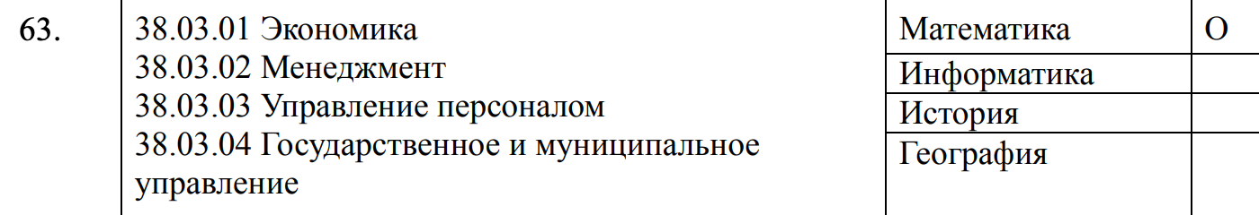 Раньше самой распространенной комбинацией ЕГЭ для поступления на экономиста было сочетание профильной математики и обществознания, реже иностранного языка. Если проект примут, обе комбинации перестанут работать. Придется сдавать историю, географию или информатику. Источник: Письмо Минобрнауки РФ от 12.08.2024 № МН-5/2304-КМ