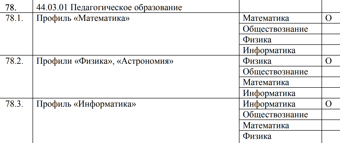 Серьезное нововведение ожидает и будущих педагогов. По действующему приказу у них один обязательный предмет, с которым можно поступать на все направления подготовки, — обществознание. Проект предлагает заменить его профильным предметом. Источник: Письмо Минобрнауки РФ от 12.08.2024 № МН-5/2304-КМ