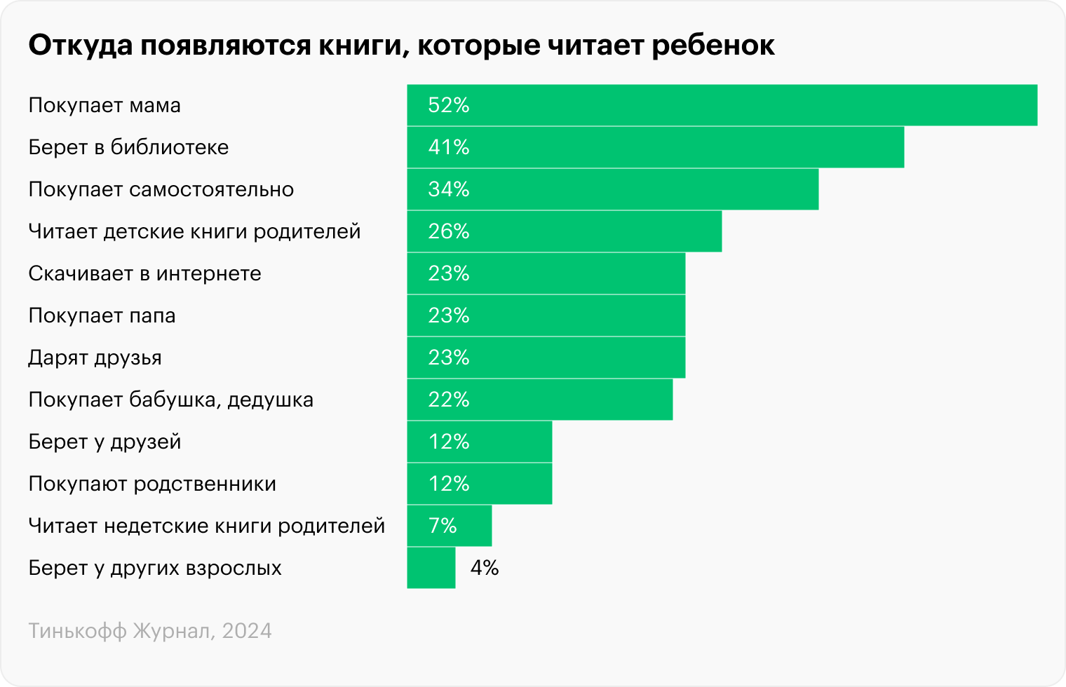 Источник: Calameo. Результаты исследования ВЦИОМ «Отношение российских детей и подростков к чтению»
