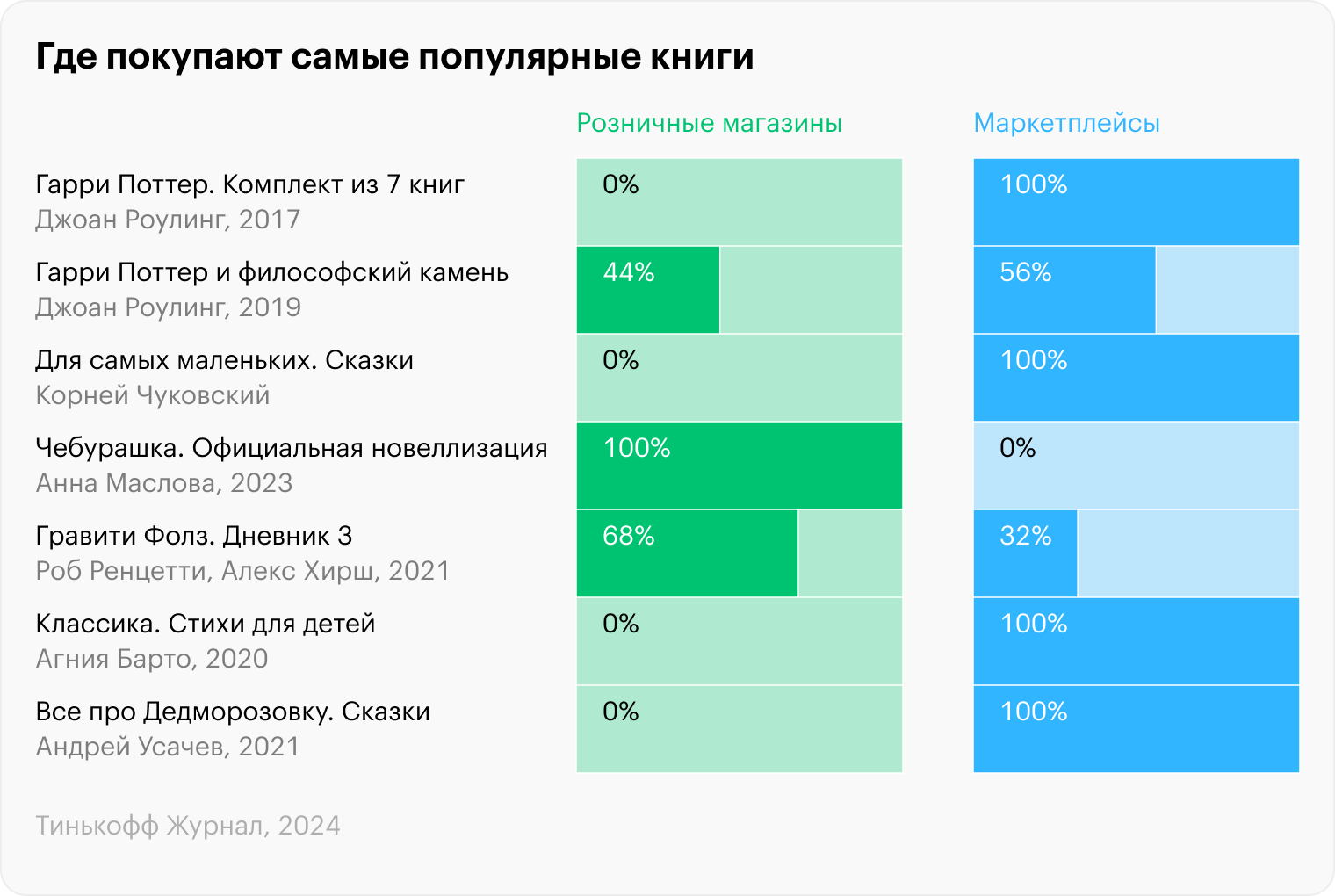 Источник: Всероссийский книжный рейтинг — 2023. Российский книжный союз