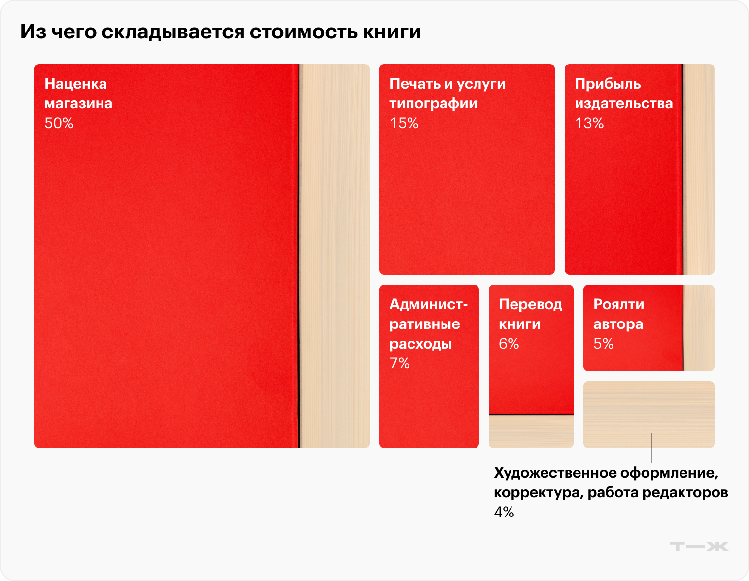Из чего складывается стоимость книги. Для материала использовали данные издательств Individuum, «Эксмо-АСТ», «Феникс»