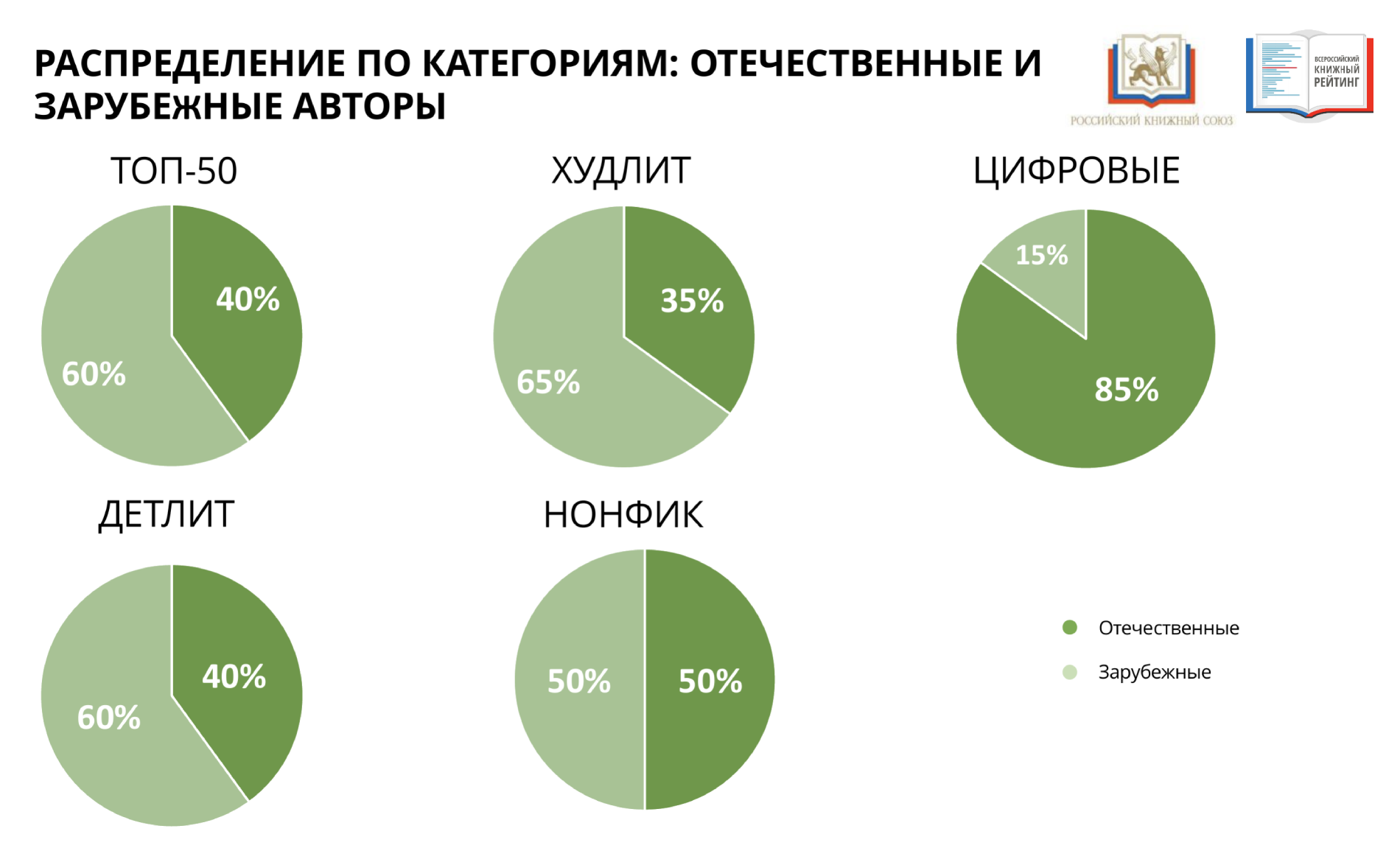 В целом детская литература показала рост на 2% по сравнению с первым полугодием 2023. Источник: Российский книжный союз