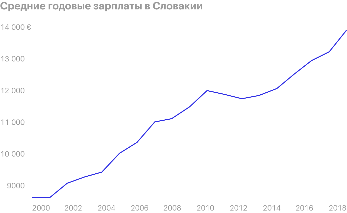 Средние годовые зарплаты в Словакии с 2000 по 2018 год в евро. Источник: «Статиста»