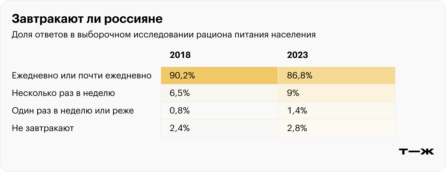 Сколько россиян завтракает и пропускает утренний прием пищи: статистика по  полу и возрасту