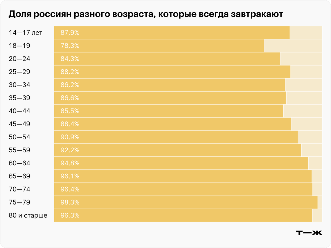 Сколько россиян завтракает и пропускает утренний прием пищи: статистика по  полу и возрасту