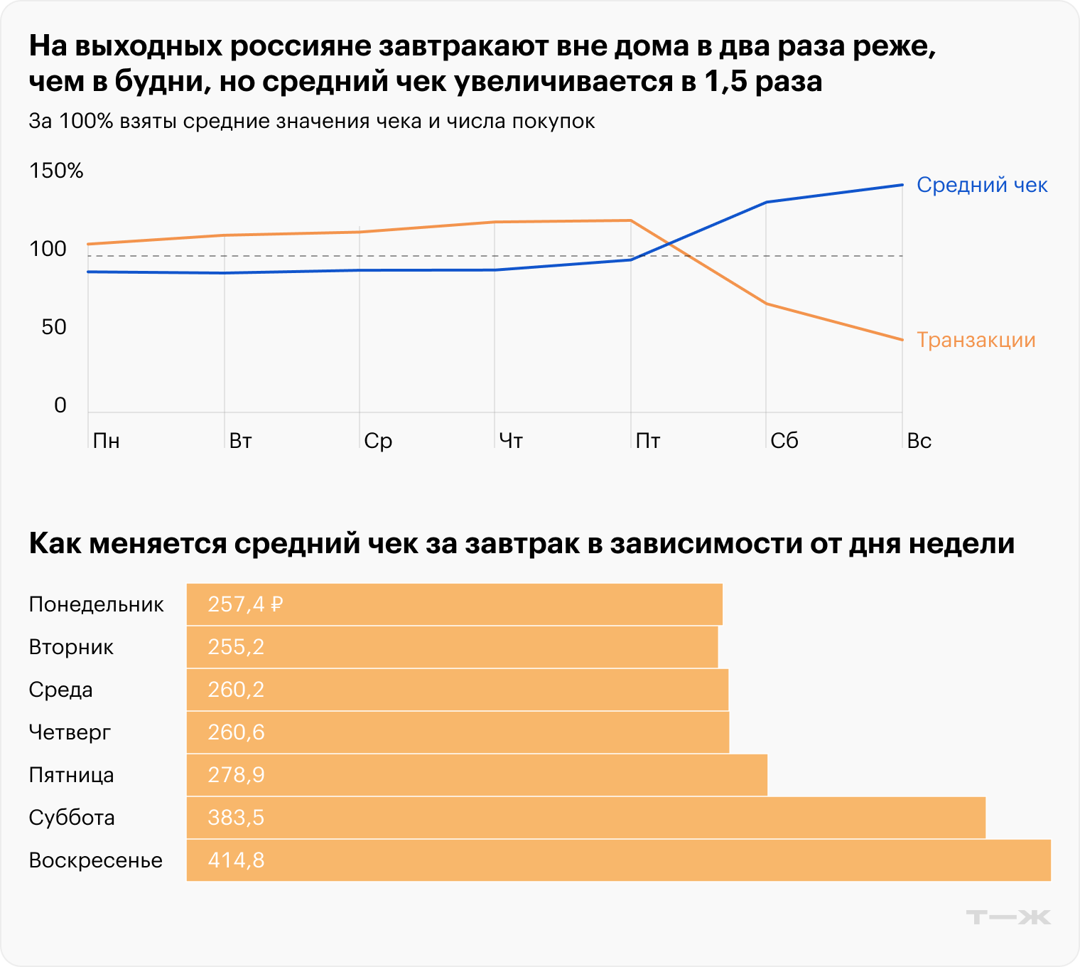 Как меняется средний чек за завтрак в зависимости от дня недели. Источник: T-Data