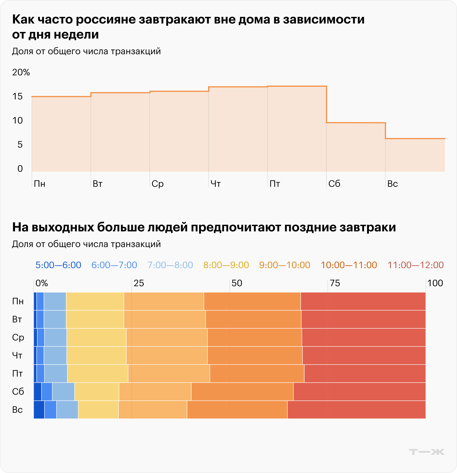 Как часто россияне завтракают вне дома в зависимости от дня недели % от общего числа транзакций. Источник: T-Data