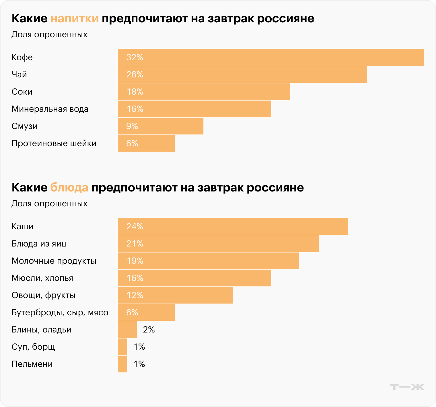 Какие блюда и напитки предпочитают на завтрак россияне. Источник: T-Data