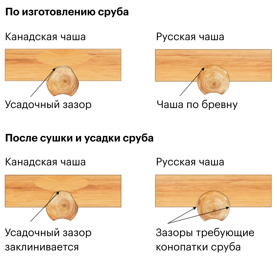 Разница между канадской и русской рубкой. Источник: smolsrubtorg.ru