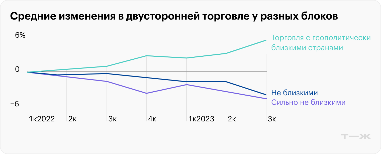 Как торговали страны БРИКС и G7 внутри своих блоков в 2018—2023 годах. Источник: Visual Capitalist