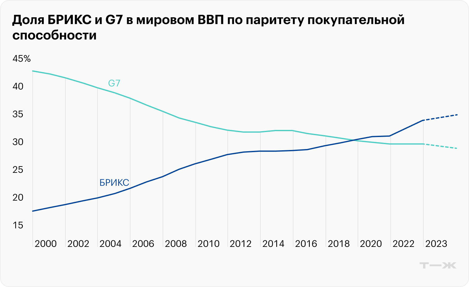 Данные за 2023 год — оценочные. Источник: statista.com