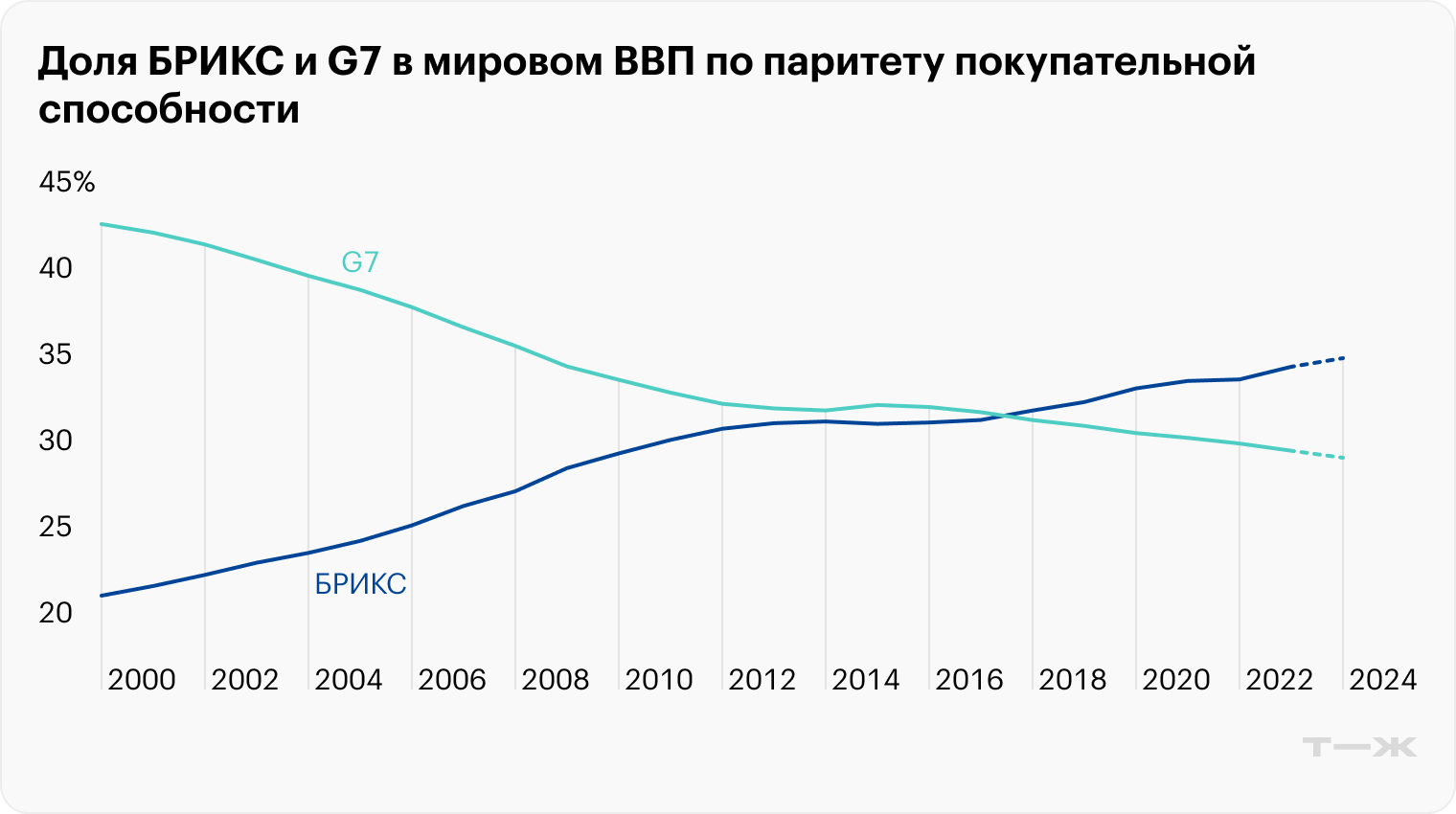 Данные после 2023 года — оценочные. Источник: Statista