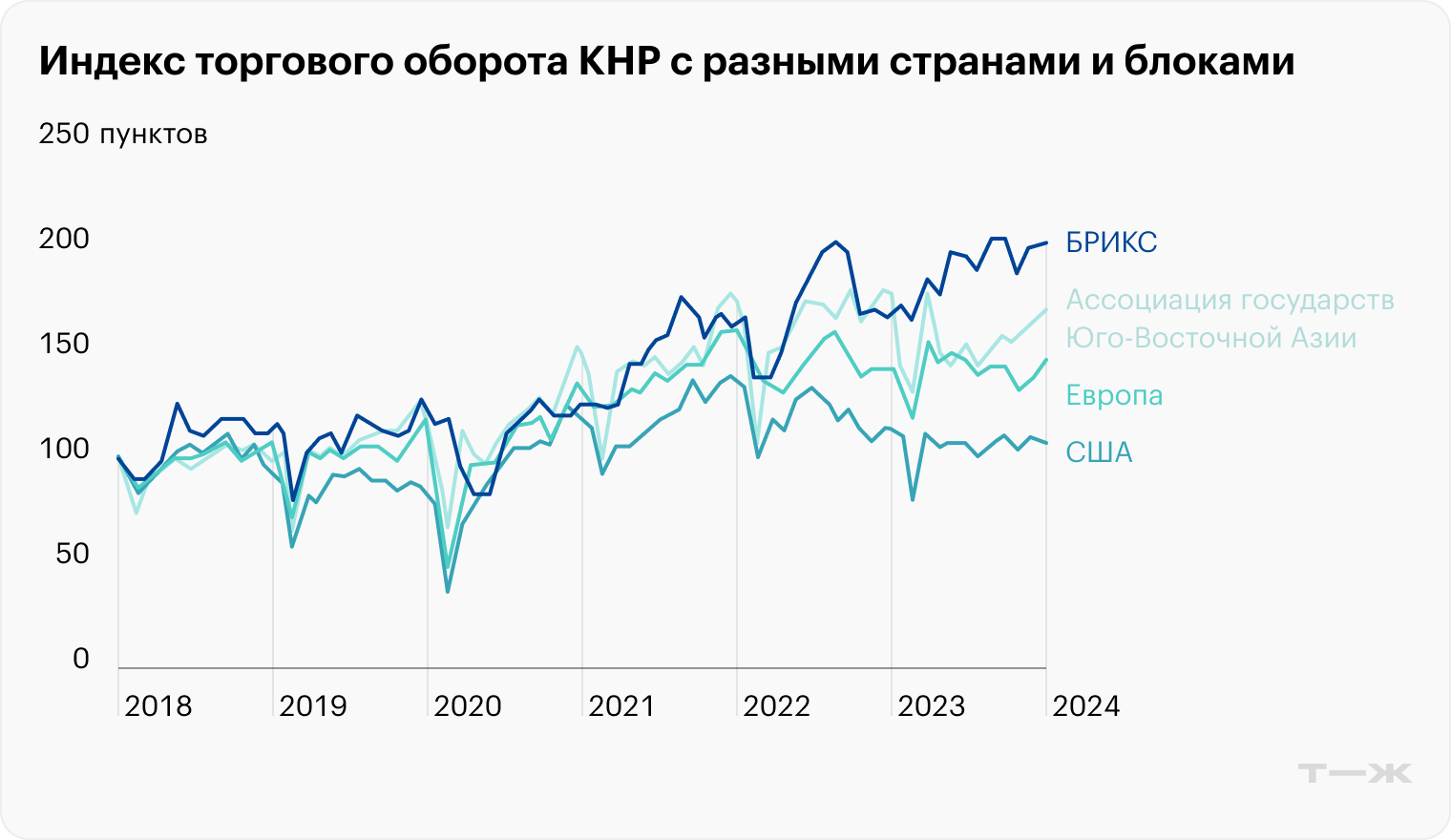 В сравнении с январем 2018 года торговля Китая с прочими странами БРИКС выросла вдвое, в то время как с США практически не изменилась. Источник: economist.com