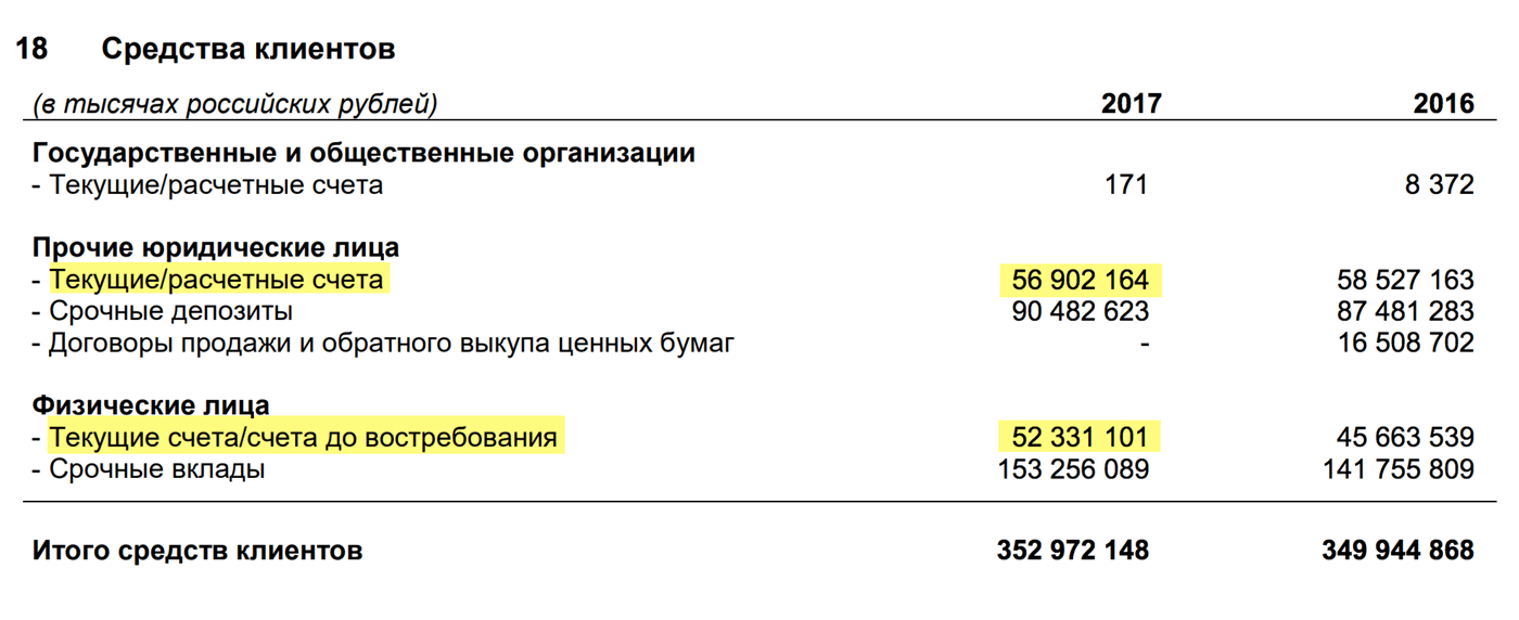 Страница 50 отчета банка «Санкт-Петербург» за 2017 год