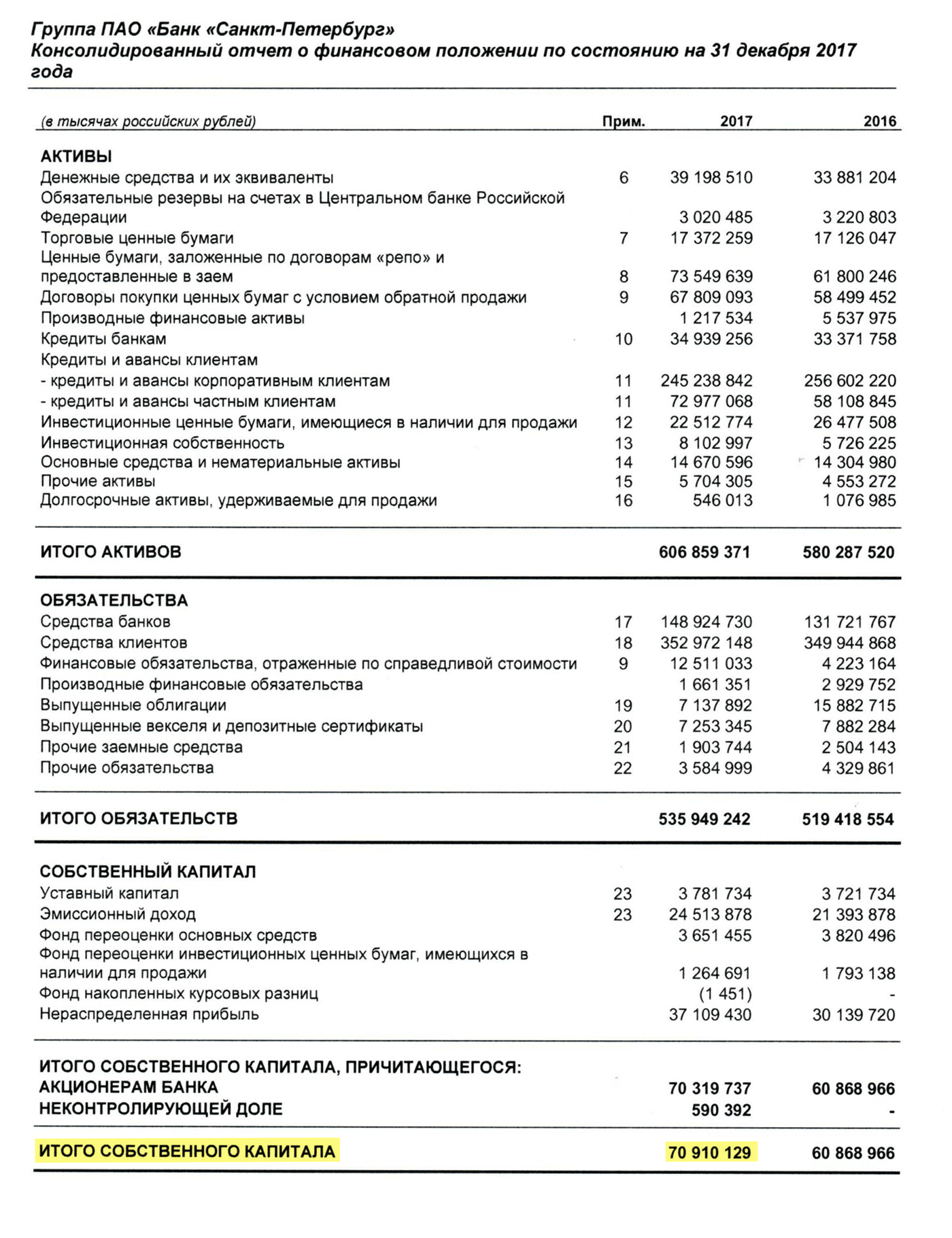 Страница 1 отчета банка «Санкт-Петербург»