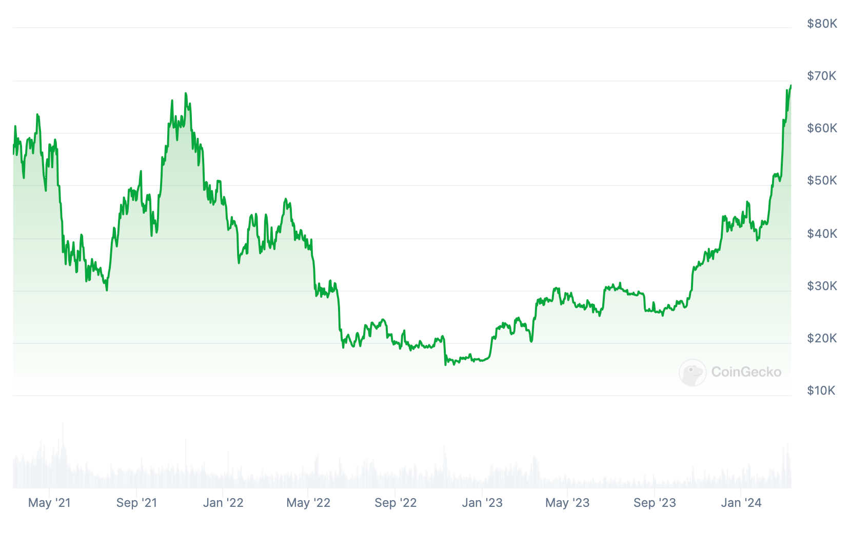 График курса биткоина за три последних года. Источник: coingecko.com