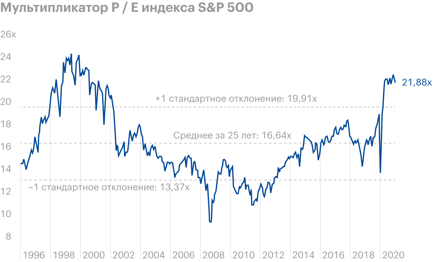 Мультипликатор P/E индекса S&P 500 сейчас находится на историческом максимуме, последний раз такие показатели были во время пузыря доткомов. Источник: JP Morgan Asset Management