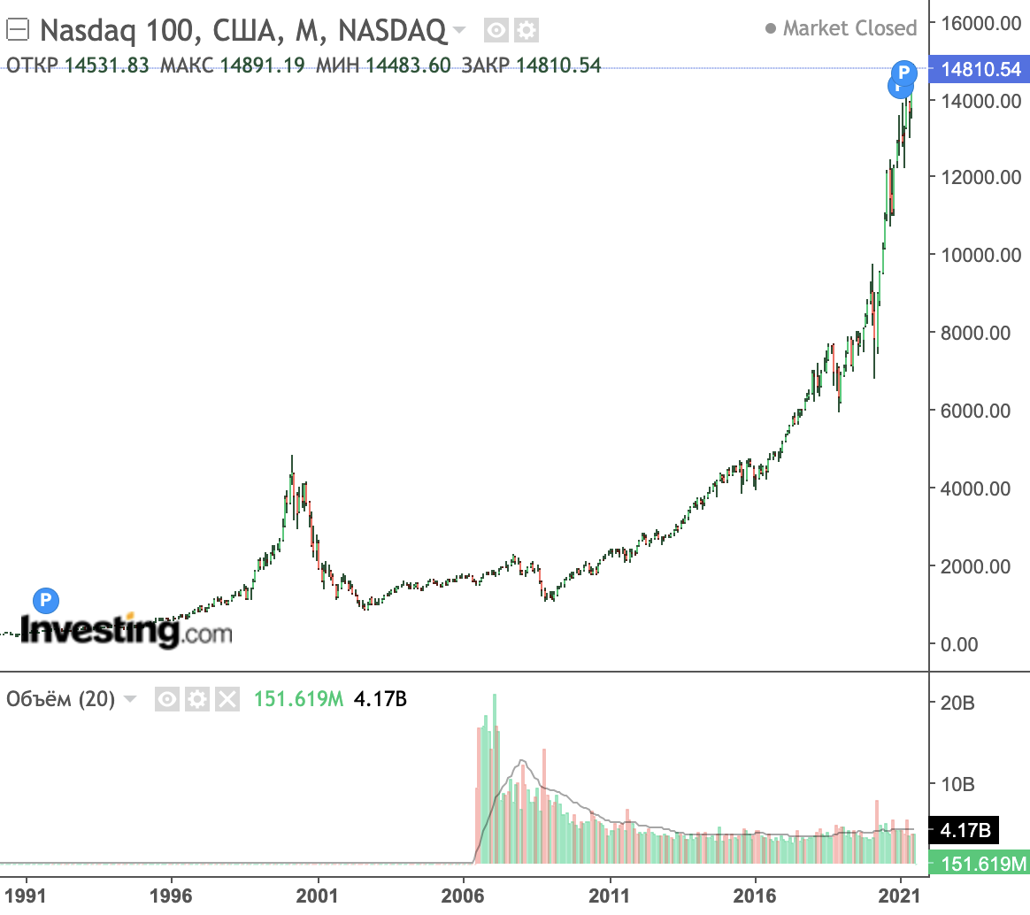 Восстановление цен акций технологических компаний после краха пузыря доткомов заняло более 10 лет. В 2021 году индекс Nasdaq⁠-⁠100 находится на историческом максимуме — он в несколько раз выше, чем во время пузыря доткомов. Источник: Investing.com
