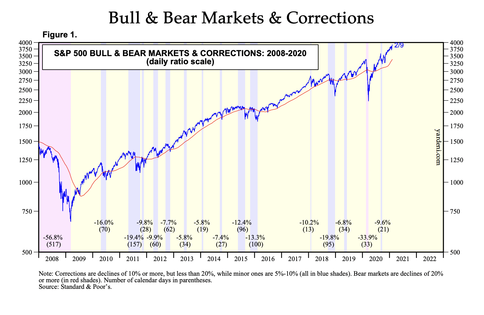 Красный фон — медвежьи рынки в США (индекс S&P 500), синий фон — коррекции величиной 10⁠—⁠20% и 5⁠—⁠10%. Цифры в скобках — их длительность в днях. Источник: Yardeni Research