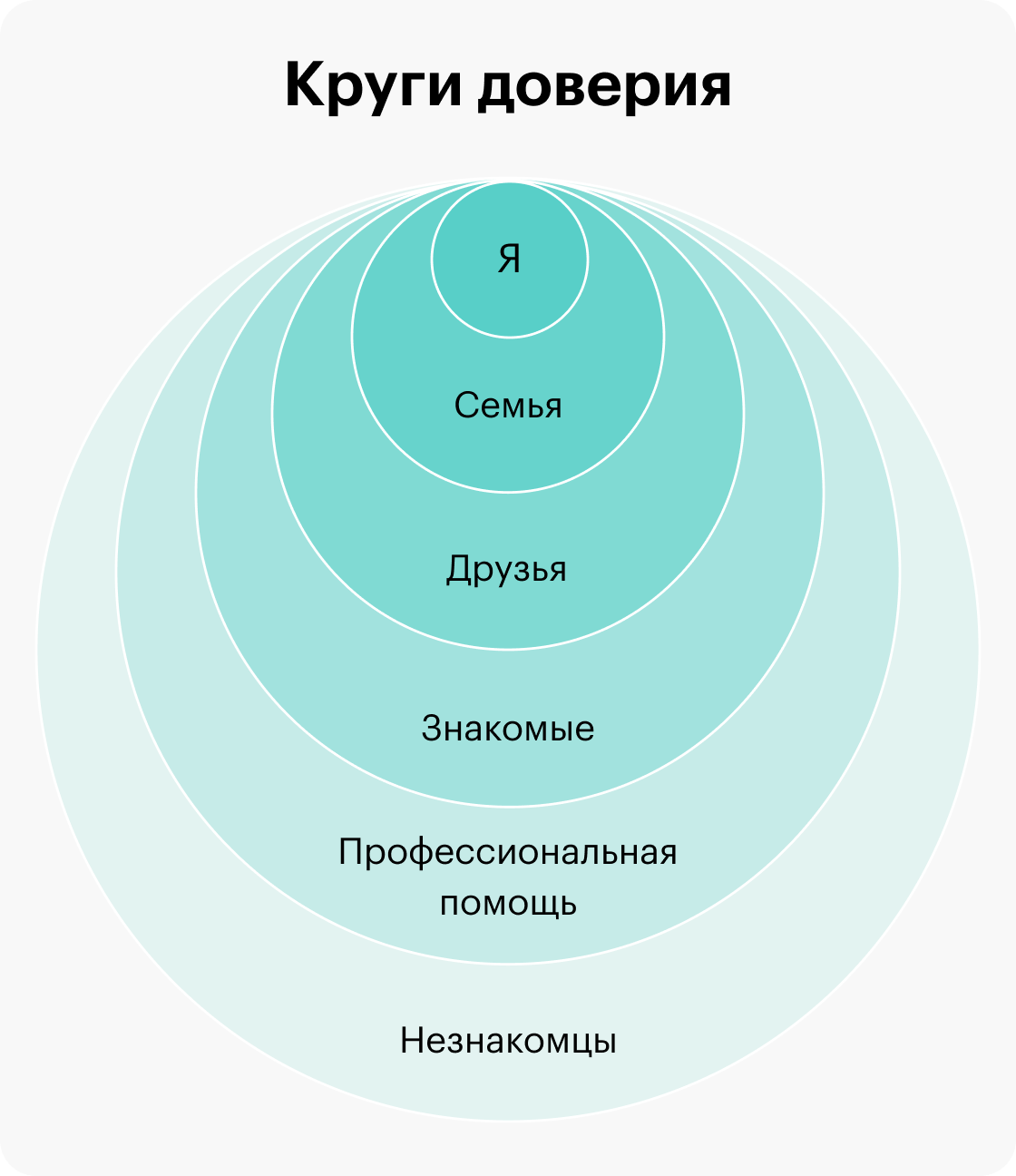 Так выглядят круги доверия. Детям нужно обязательно нарисовать их вместе с родителями, чтобы взрослые подсказали, к какому кругу относится каждый человек из окружения ребенка