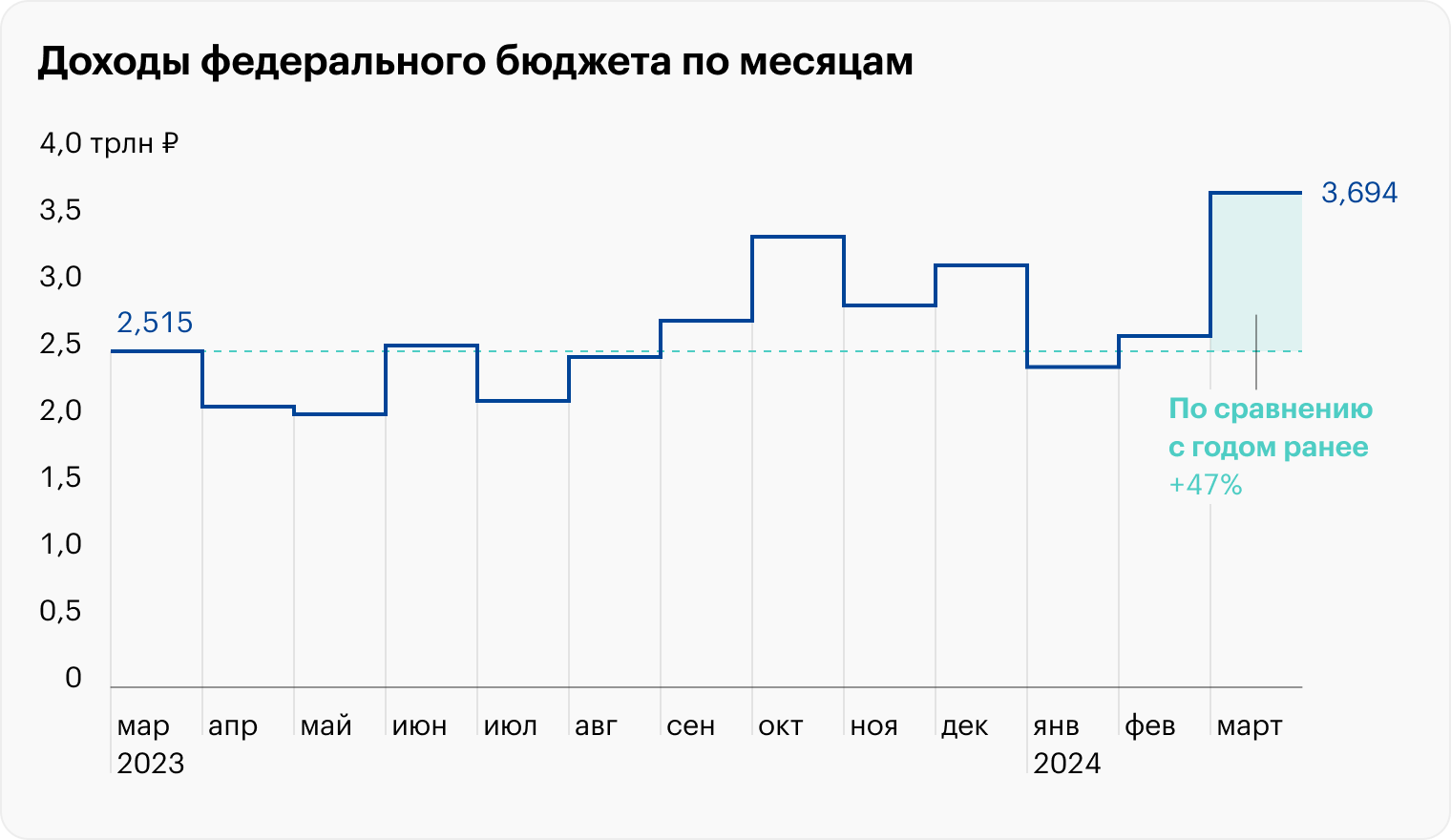 Российский бюджет в марте получил рекордные доходы — 3,7 трлн рублей