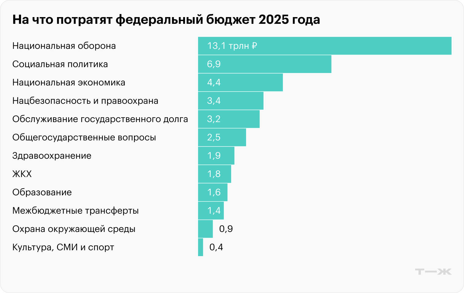 Источник: пояснительная записка к проекту бюджета на сайте Госдумы (прогноз)