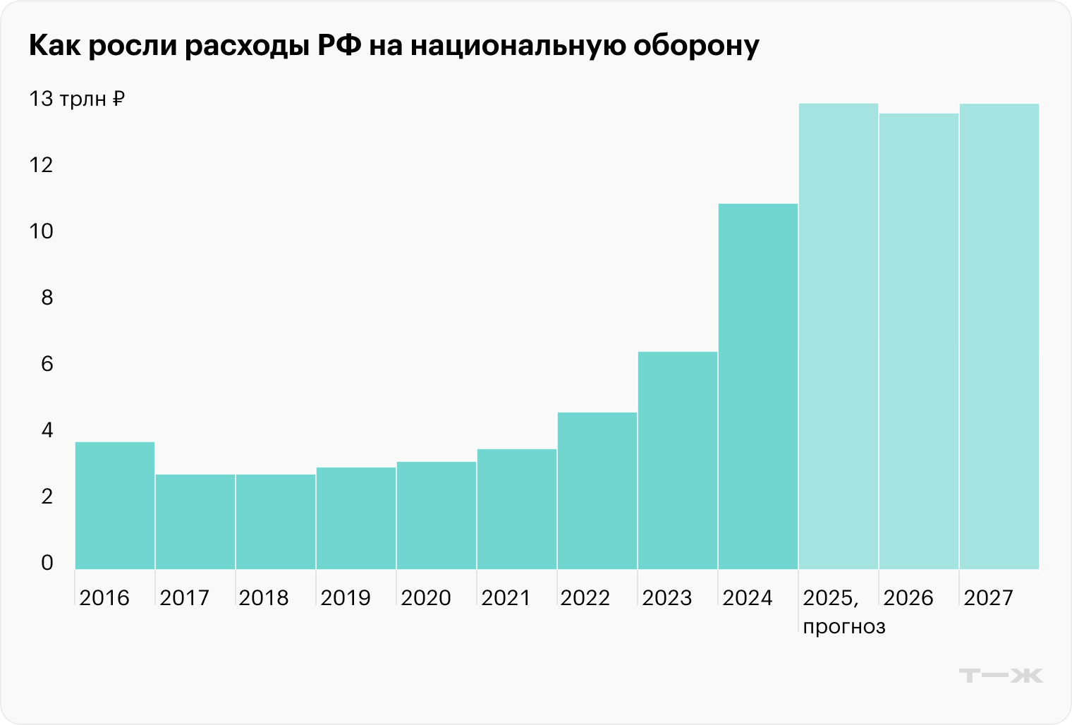 Источник: Минфин РФ (факт), Минфин (прогноз)