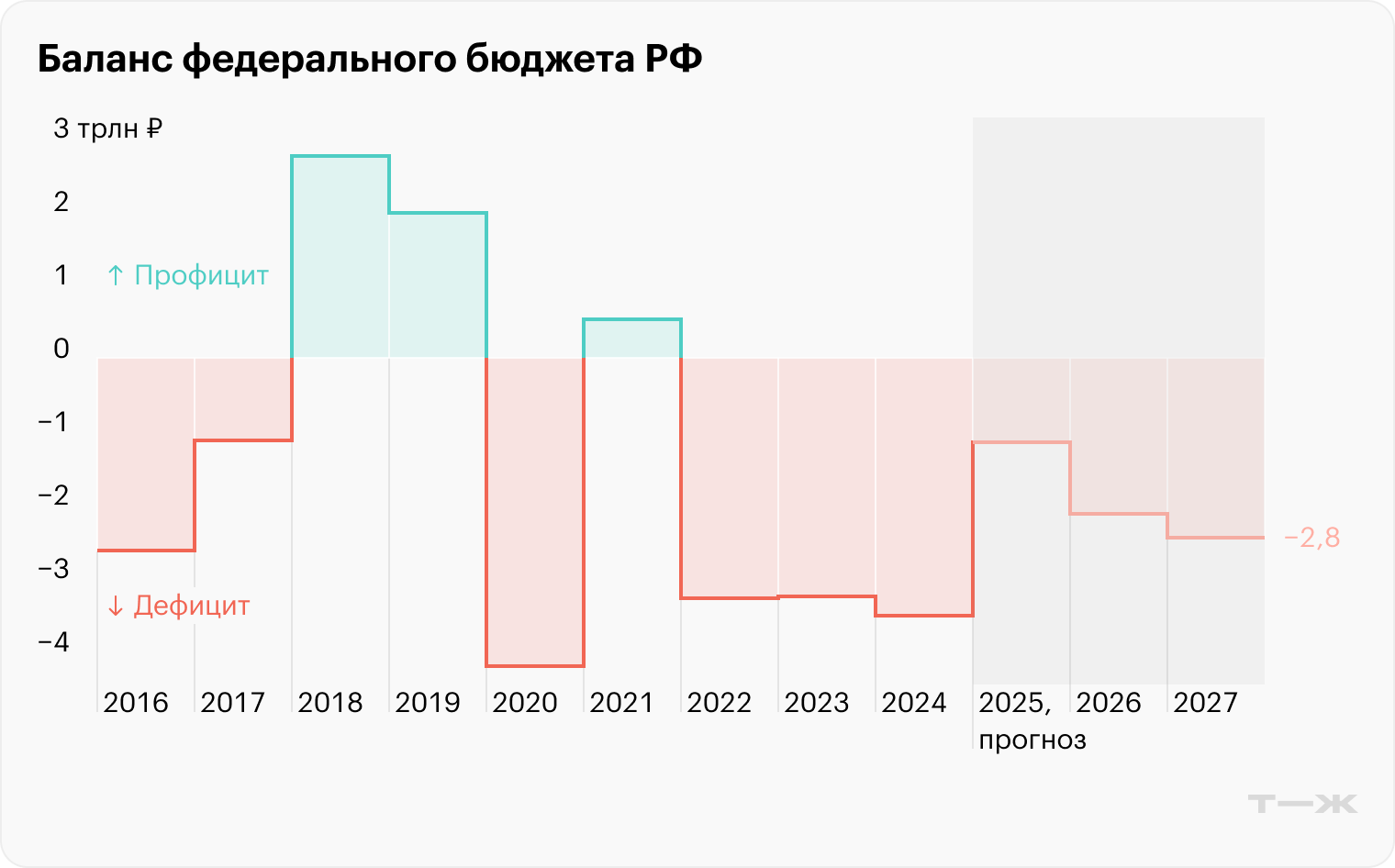 Источник: Минфин РФ (факт), пояснительная записка к проекту бюджета на сайте Госдумы (прогноз)