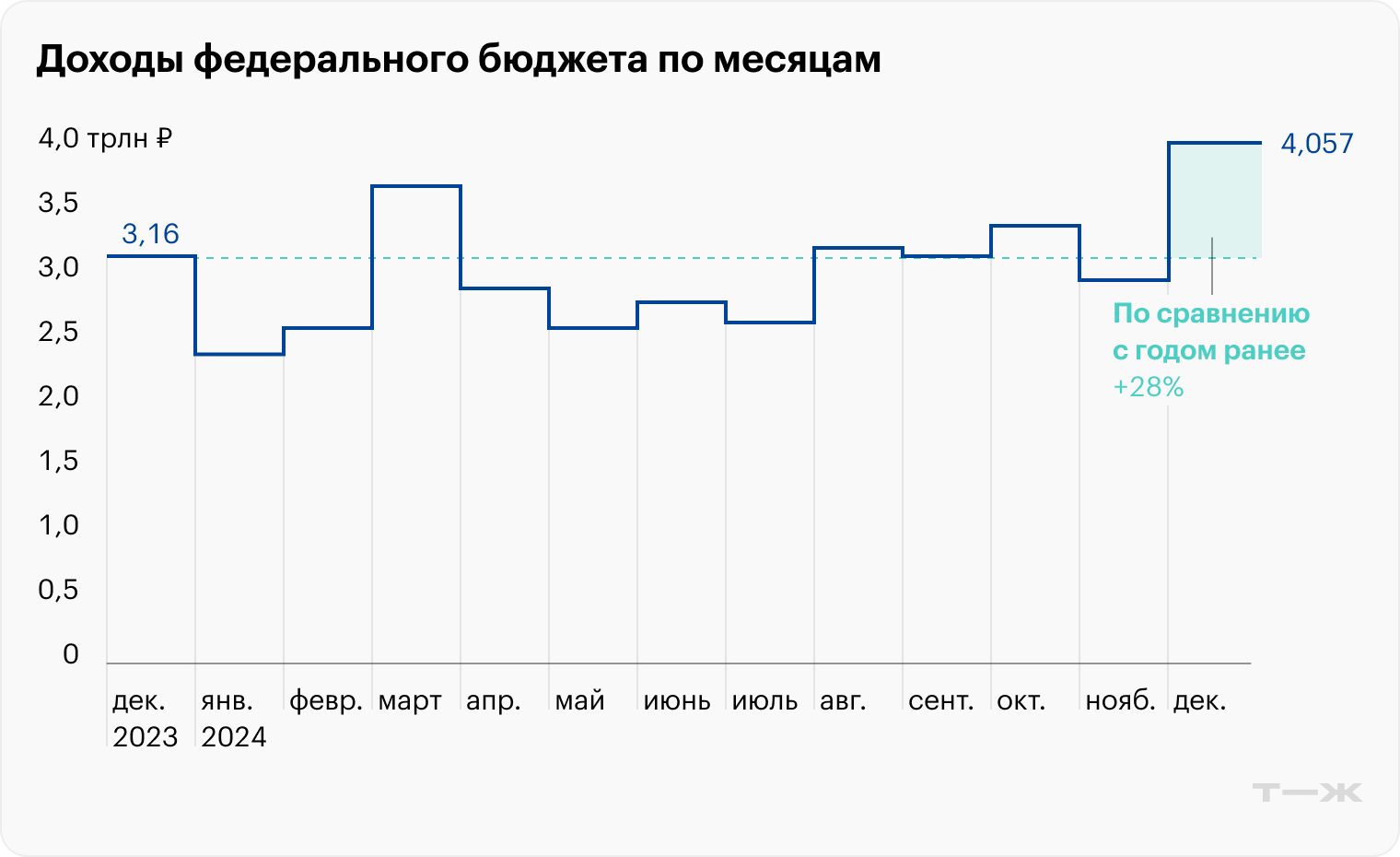 Источник: Минфин РФ