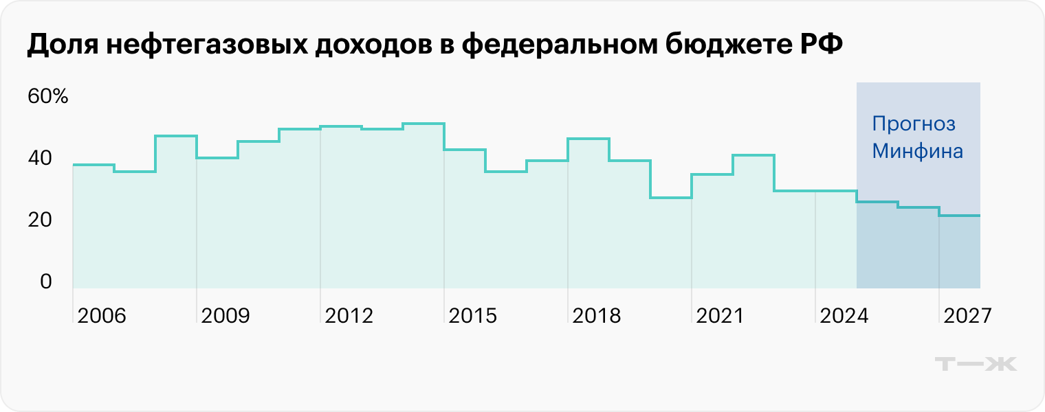 Источник: Минфин РФ (факт), Минфин РФ (прогноз)