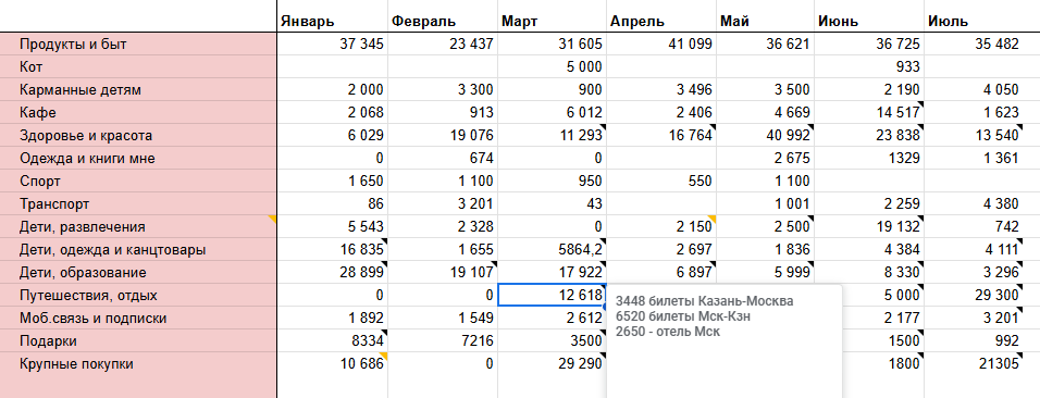 В примечаниях к ячейке указываю, на что потратила больше всего. Но узнать, сколько потратила, к примеру, на кофе, не получится