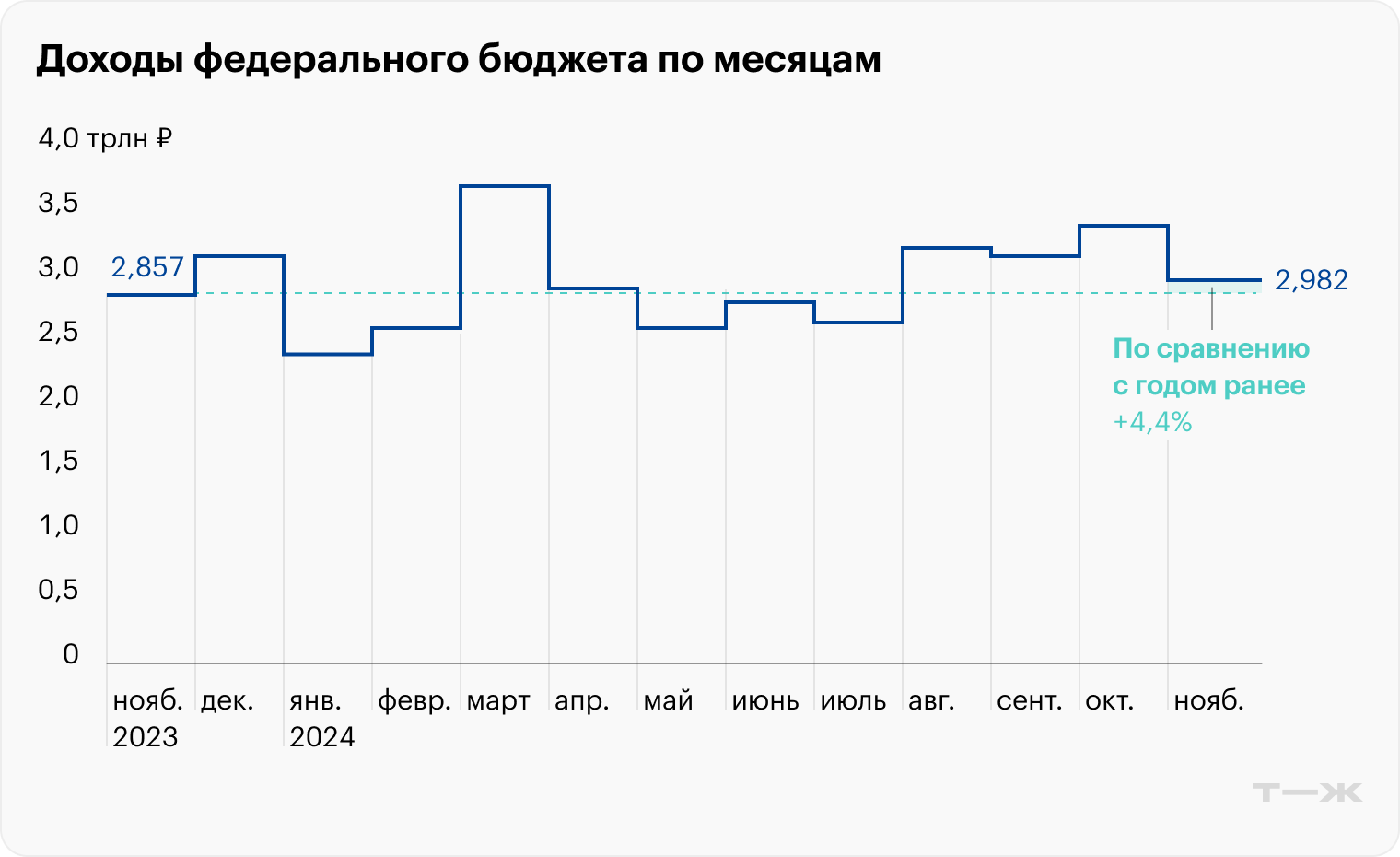 Источник: Минфин РФ