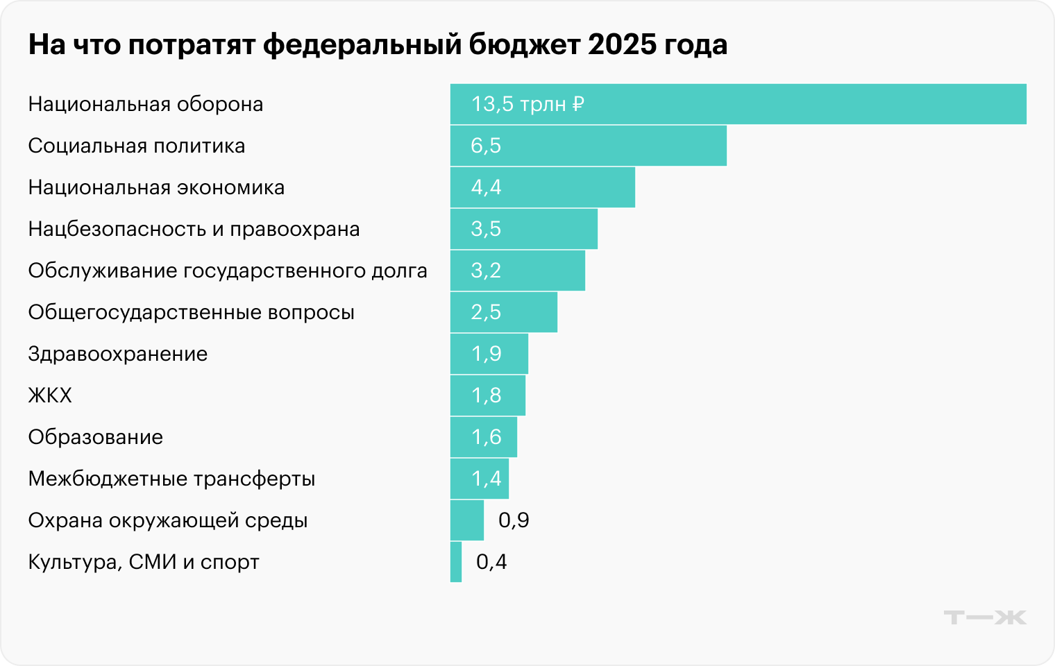 Источник: пояснительная записка к проекту бюджета на сайте Госдумы (прогноз)