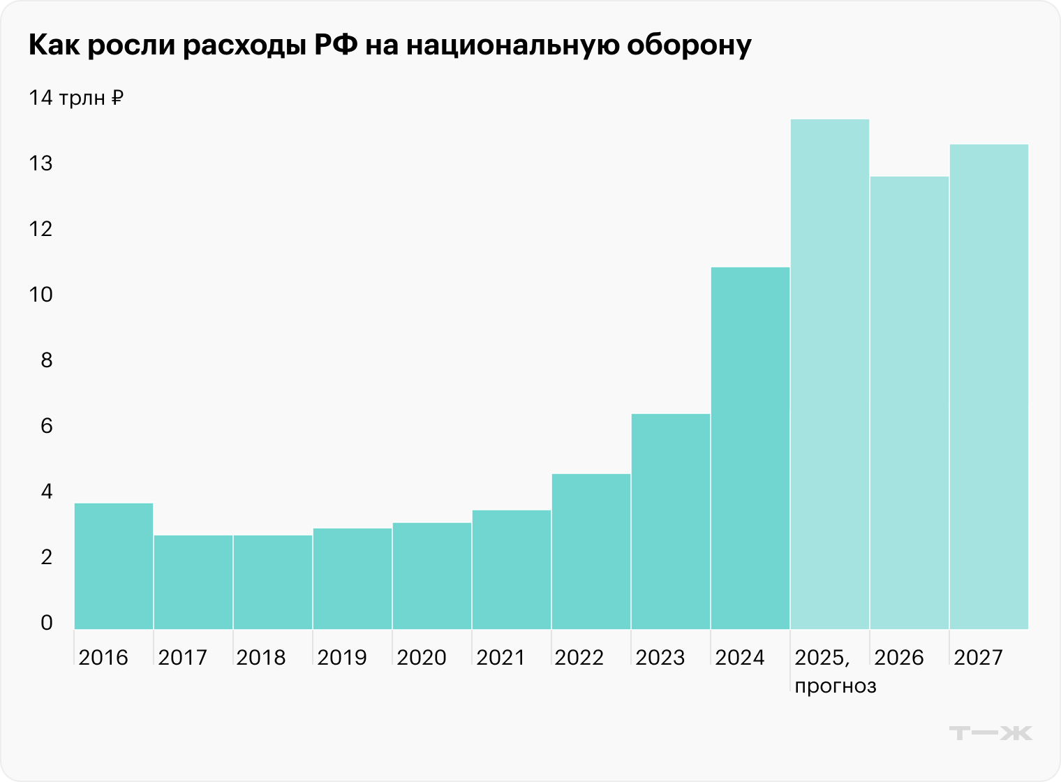 Источник: Минфин РФ (факт), пояснительная записка к проекту бюджета на сайте Госдумы (прогноз)