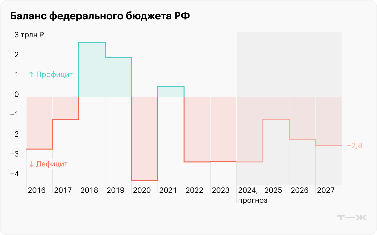 Источник: Минфин РФ (факт), пояснительная записка к проекту бюджета на сайте Госдумы (прогноз)