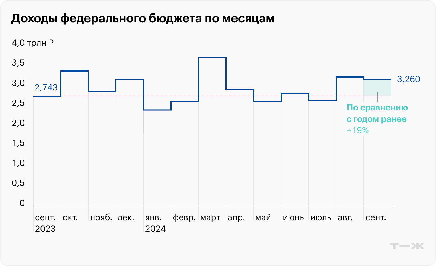 Источник: Минфин РФ