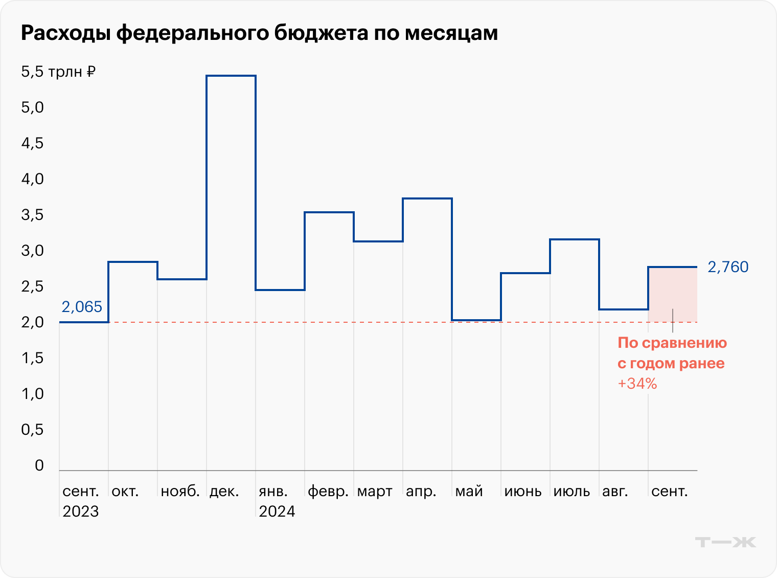 Источник: Минфин РФ