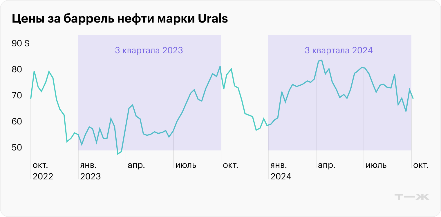 Источник: InvestFunds