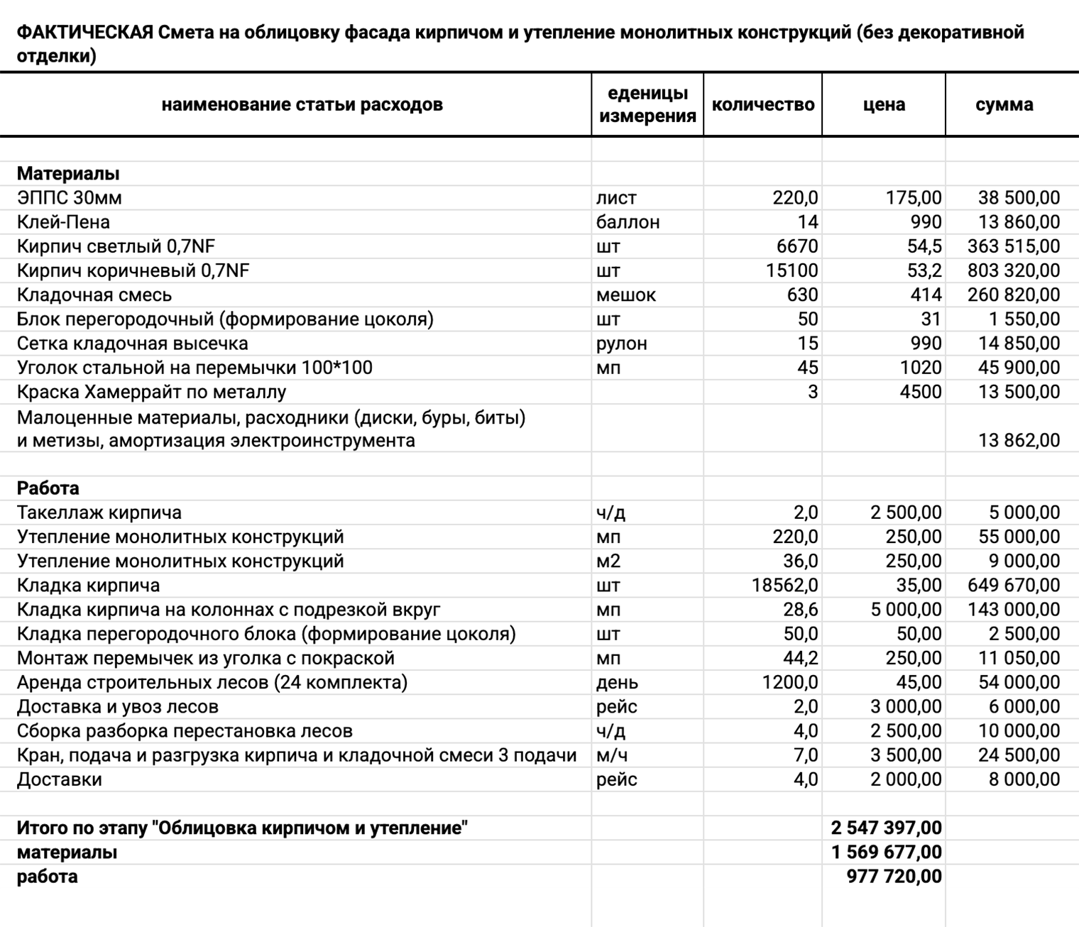Для простоты анализа и отчетности перед заказчиком стройку мы делим на этапы и закрываем каждый подписанием акта выполненных работ. Облицовка фасада кирпичом стоила заказчику более 2,5 млн рублей