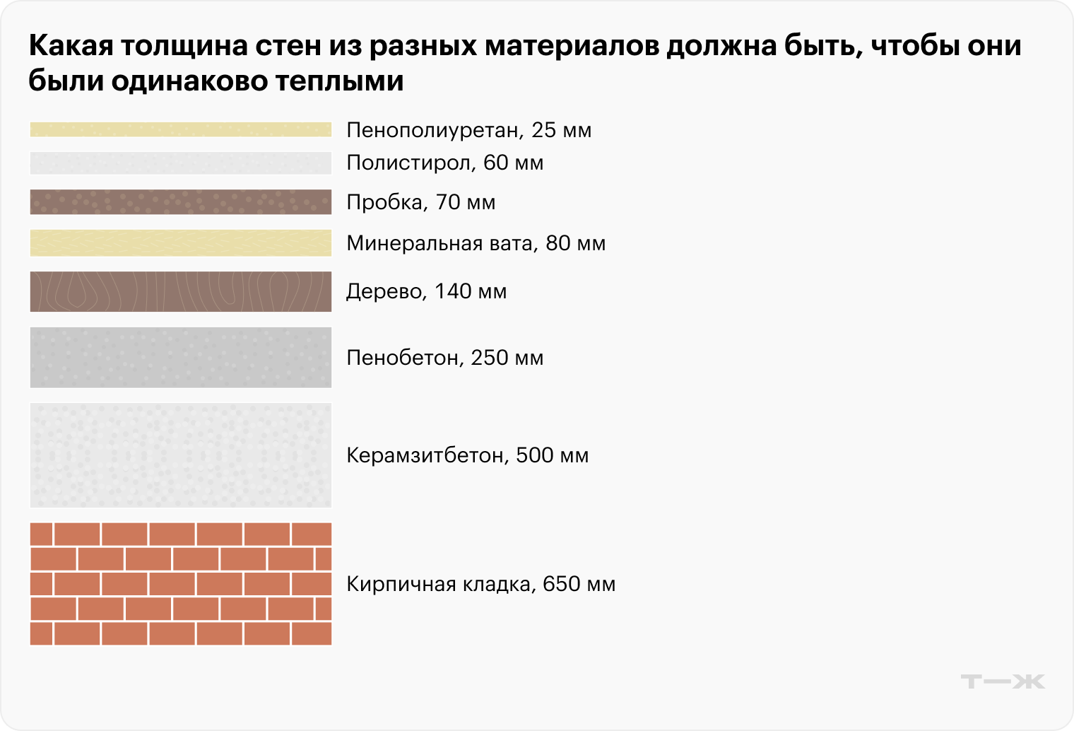 В случае кирпича, чтобы удешевить строительство, имеет смысл утеплить стену снаружи и сделать отдельную кирпичную облицовку