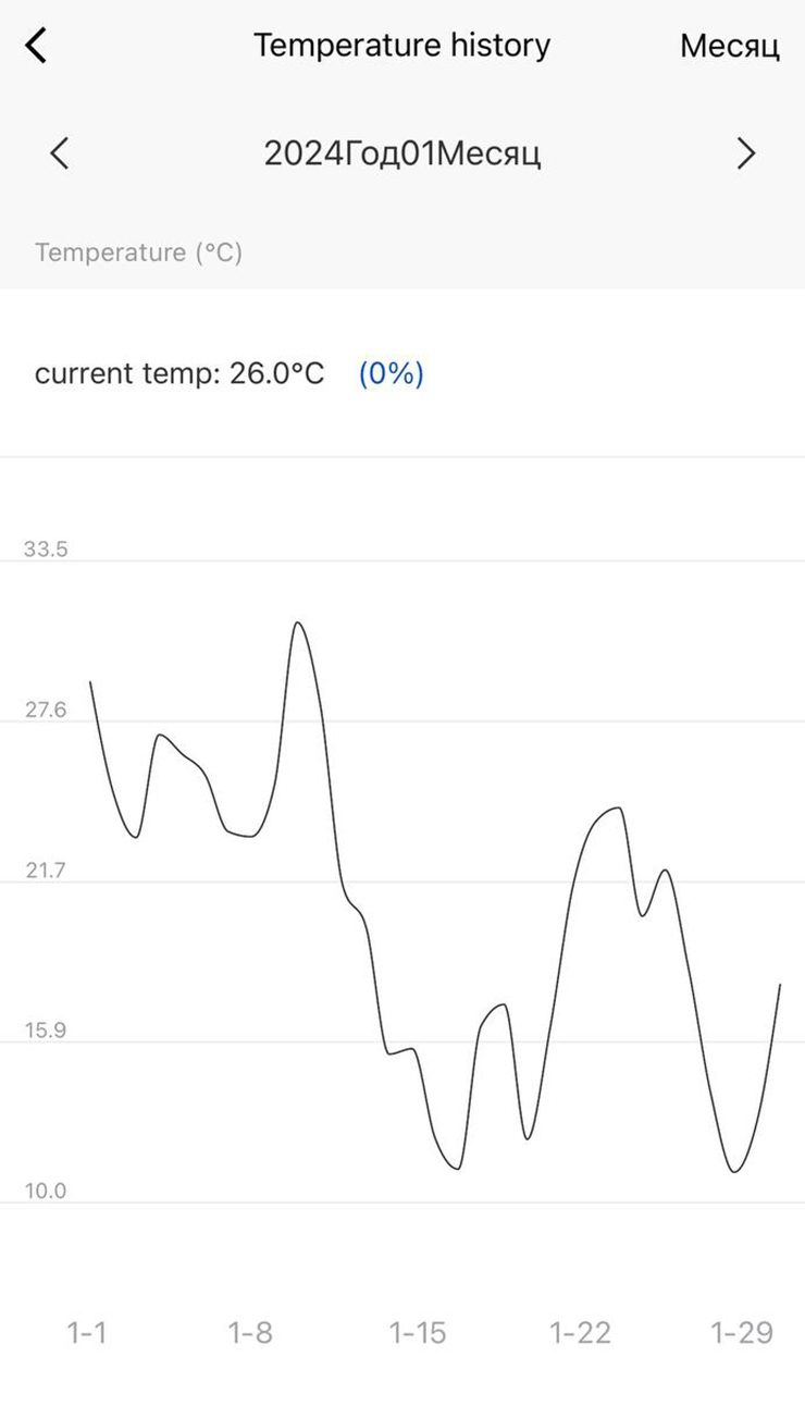 Зимой 2024 года я следил за домом из Шри⁠-⁠Ланки через камеры и приложение умного дома. Датчики показывают, что температура внутри не опускалась ниже +12 °С при внешней температуре −15 °С в самый холодный день января