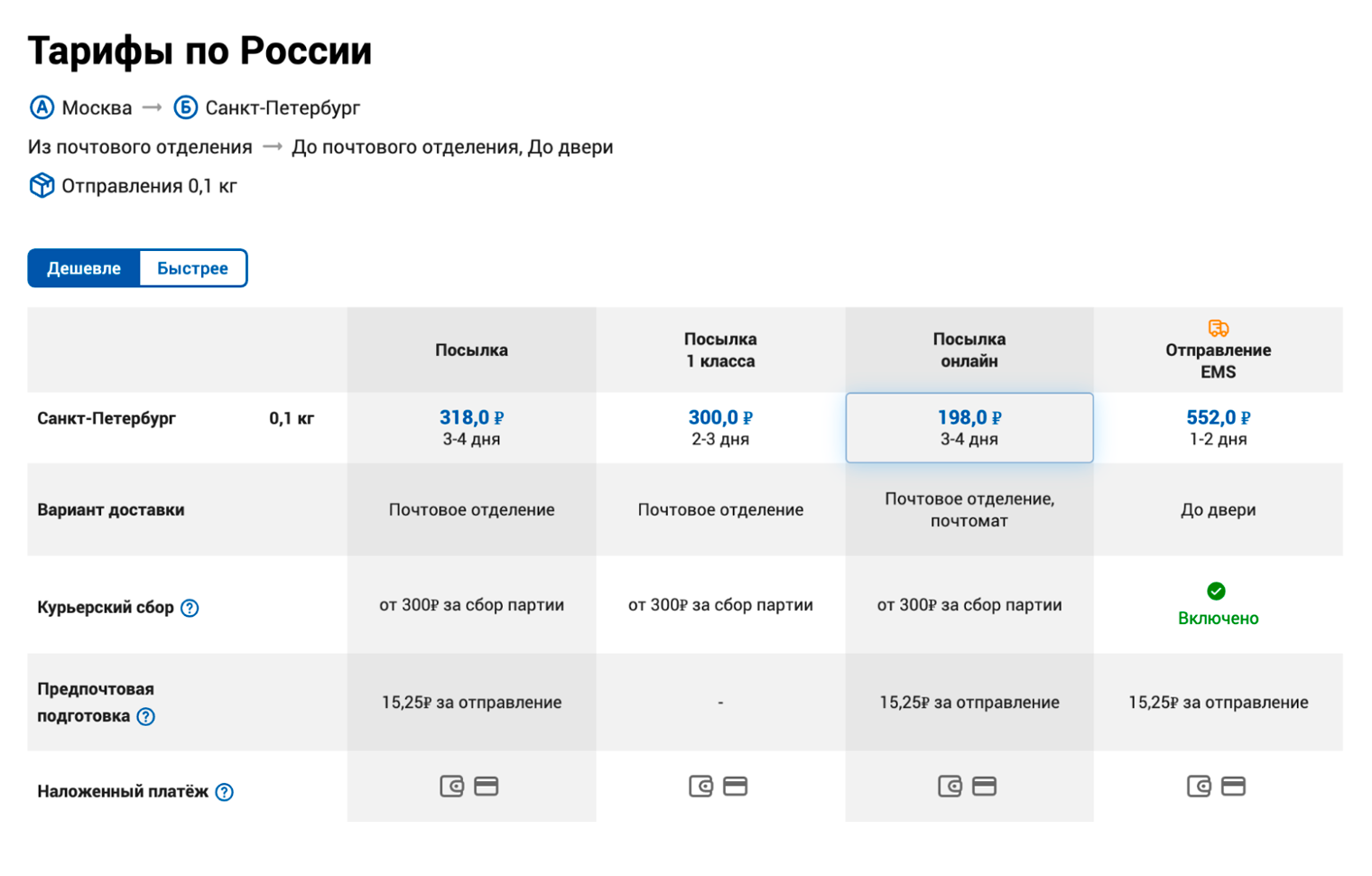 Стоимость внутригородской доставки курьером зависит от веса посылки и населенного пункта. Источник: pochta.ru