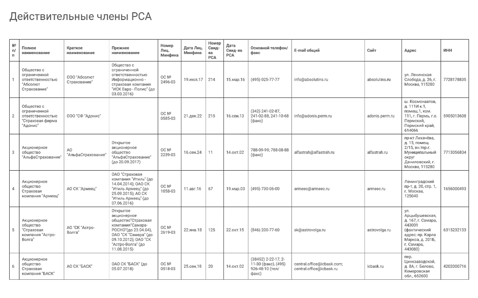 Реестр страховщиков меняется со временем: компании могут получить право продавать ОСАГО или лишиться его. Перед покупкой полиса лучше проверить, есть ли страховщик в реестре